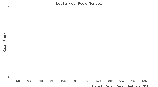 graph of monthly rain