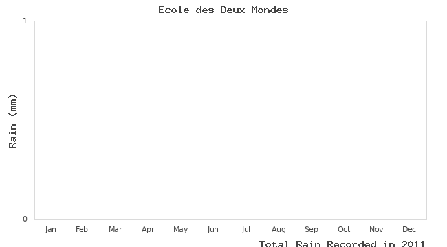 graph of monthly rain