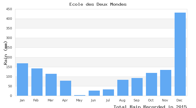 graph of monthly rain