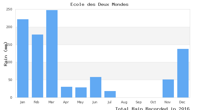 graph of monthly rain