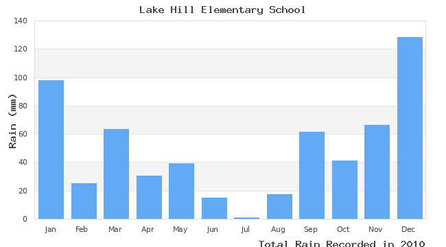 graph of monthly rain