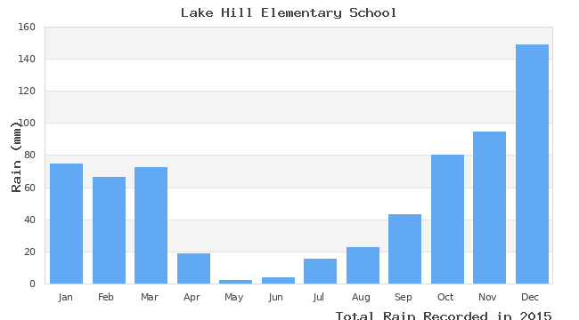 graph of monthly rain