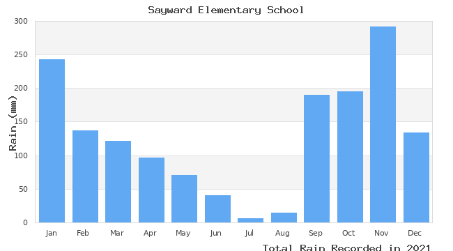 graph of monthly rain