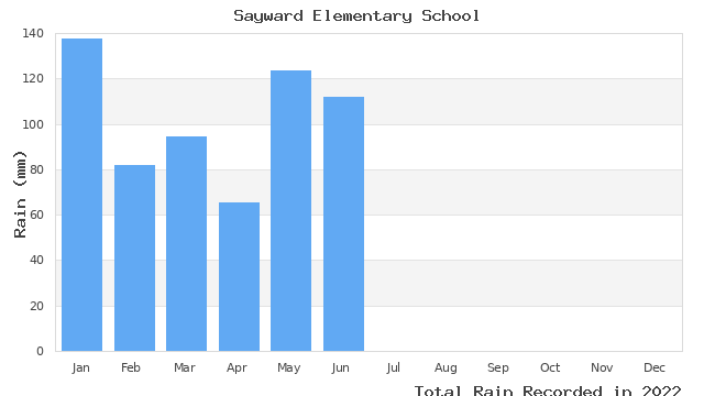 graph of monthly rain