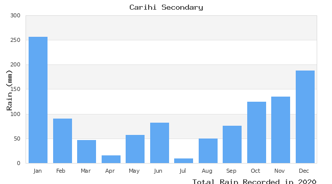 graph of monthly rain