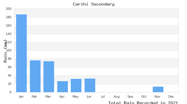 graph of monthly rain