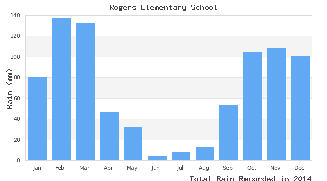 graph of monthly rain