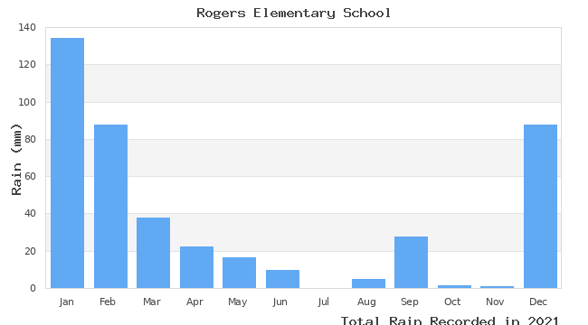 graph of monthly rain