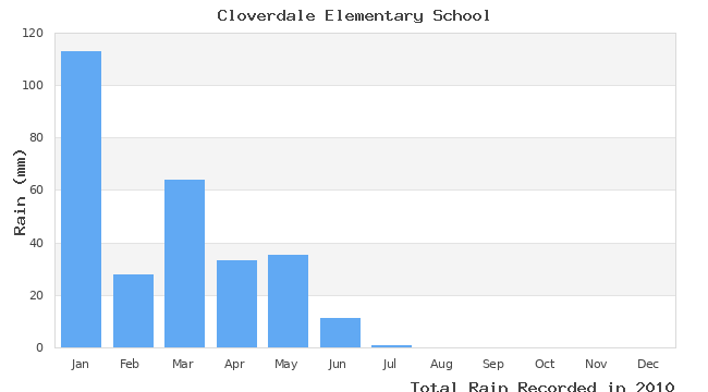 graph of monthly rain