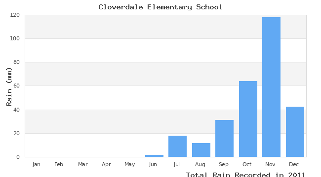 graph of monthly rain