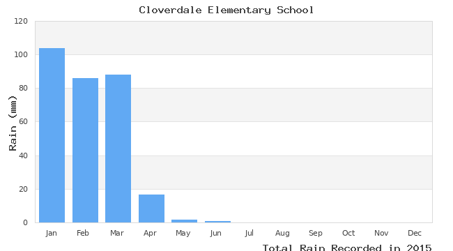 graph of monthly rain