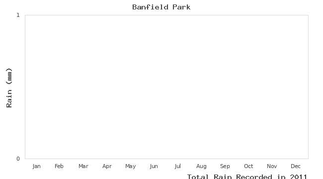 graph of monthly rain