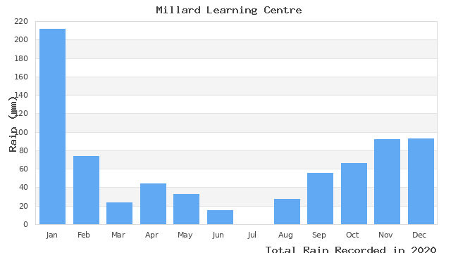 graph of monthly rain