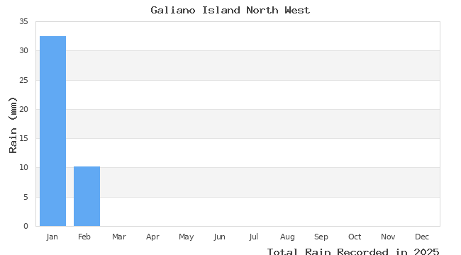 graph of monthly rain