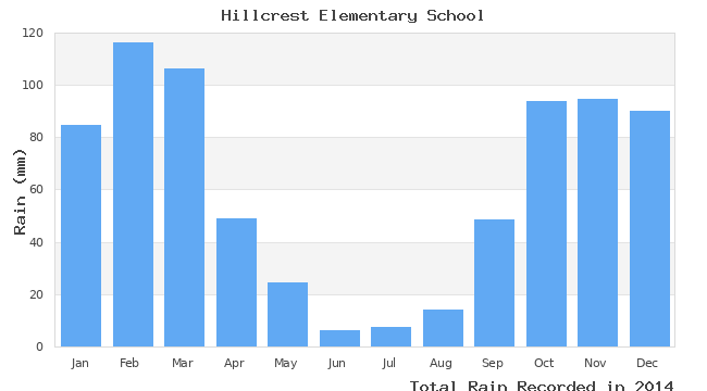 graph of monthly rain