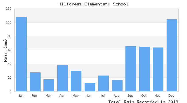 graph of monthly rain