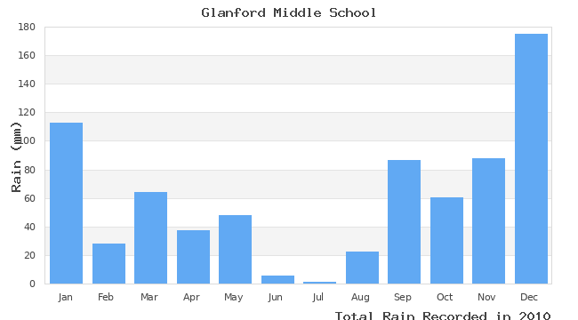 graph of monthly rain