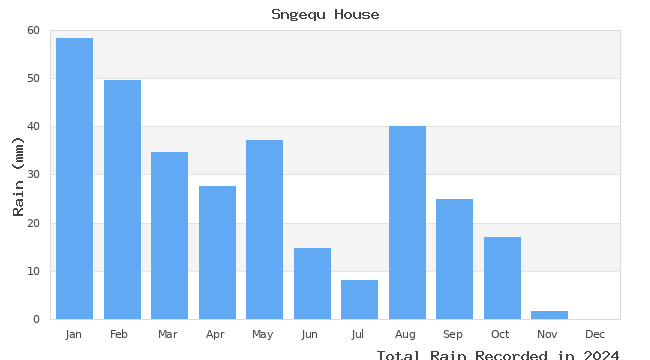 graph of monthly rain