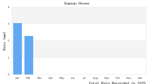 graph of monthly rain