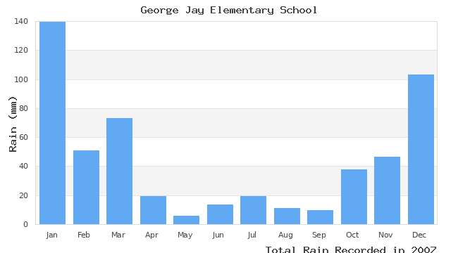 graph of monthly rain