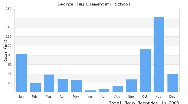 graph of monthly rain