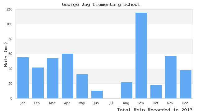 graph of monthly rain