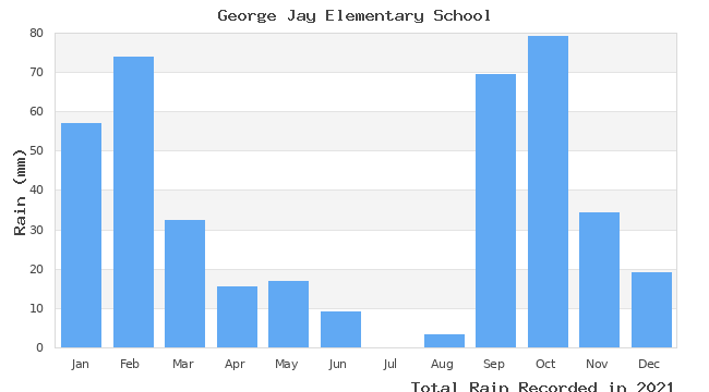 graph of monthly rain