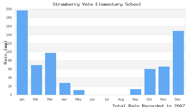 graph of monthly rain