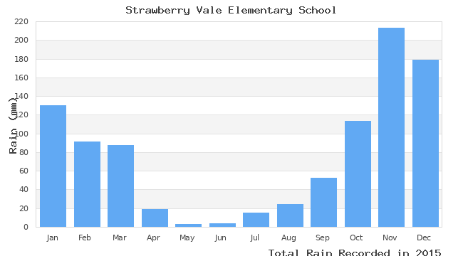 graph of monthly rain