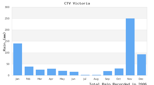 graph of monthly rain