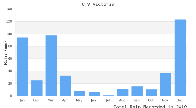 graph of monthly rain