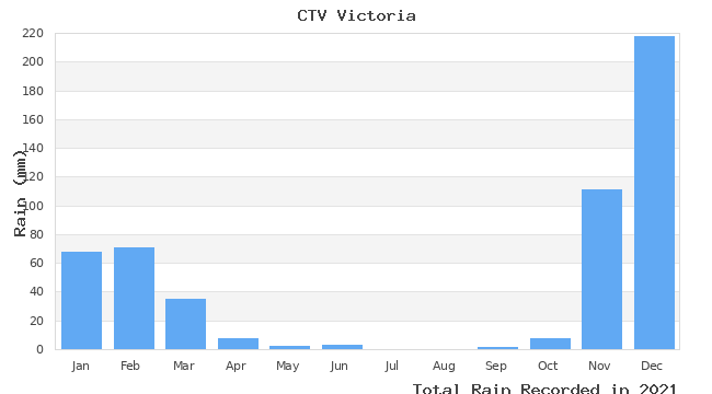 graph of monthly rain