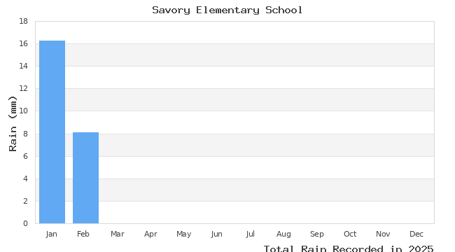 graph of monthly rain