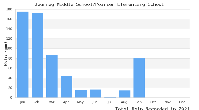 graph of monthly rain