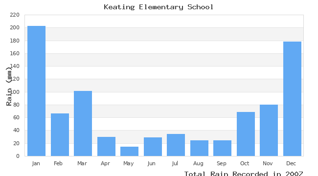 graph of monthly rain