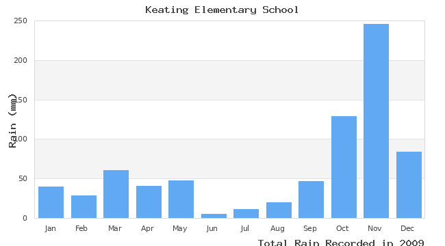 graph of monthly rain