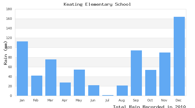 graph of monthly rain