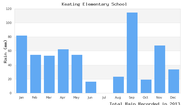 graph of monthly rain