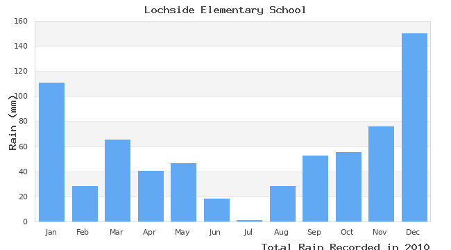 graph of monthly rain