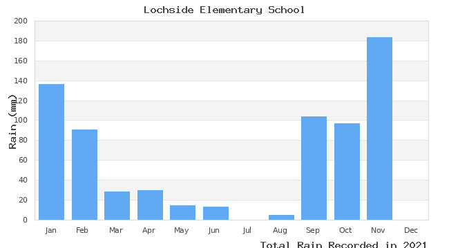 graph of monthly rain