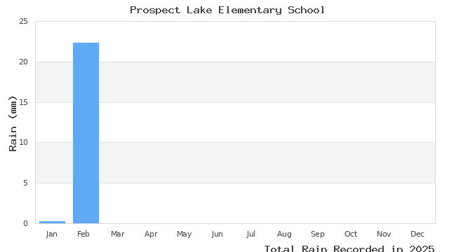 graph of monthly rain