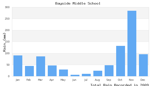 graph of monthly rain