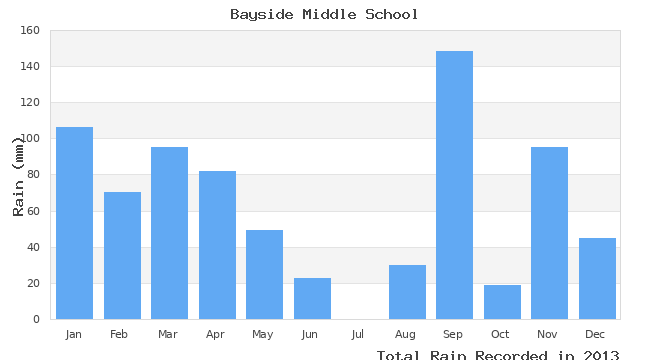 graph of monthly rain