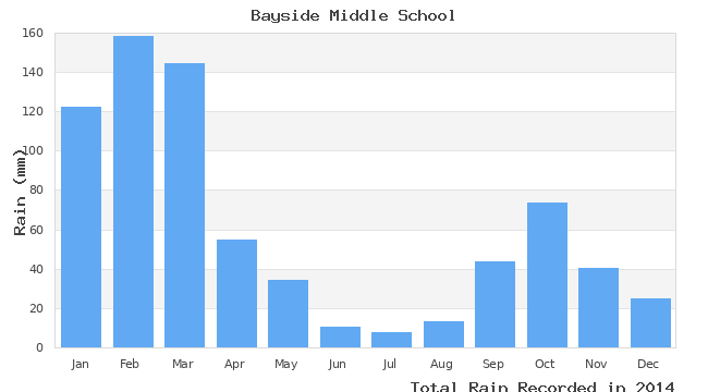 graph of monthly rain