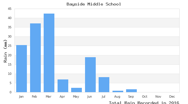 graph of monthly rain