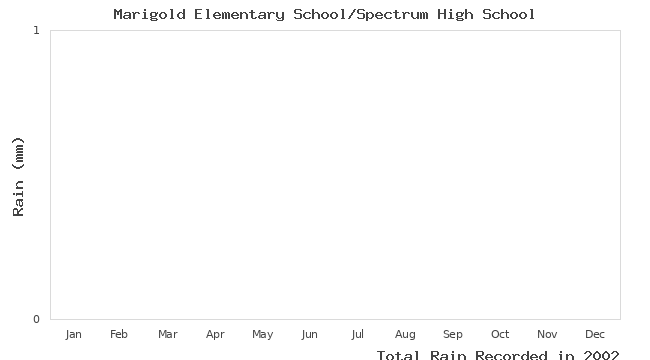 graph of monthly rain