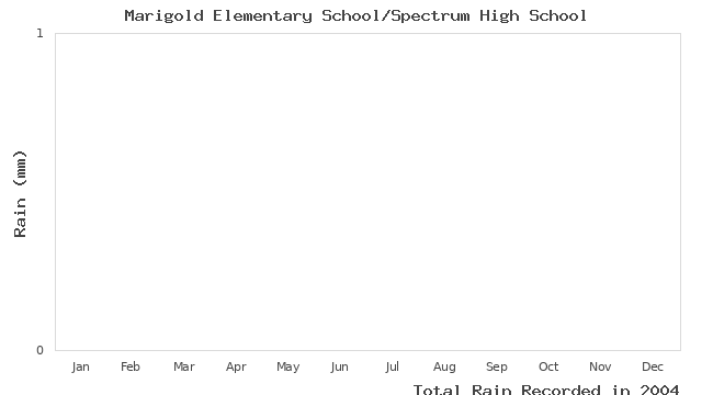 graph of monthly rain