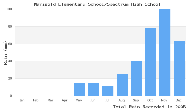 graph of monthly rain