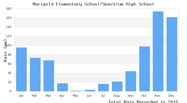 graph of monthly rain