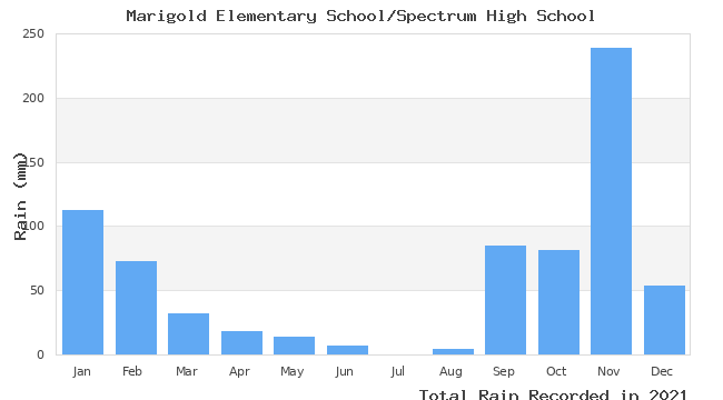 graph of monthly rain